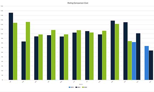 Sample bar graph from iWAREHOUSE Evolution fleet telematics system report