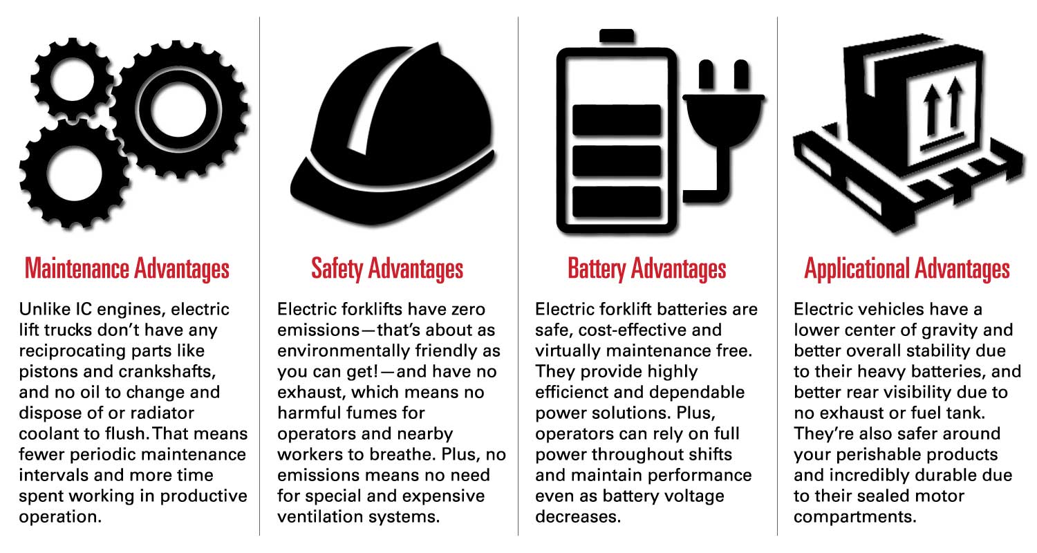 The advantages of using electric lift trucks over internal combustion vehicles include less maintenance, increased safety, more efficient batteries and applicational benefits for forklift operators.