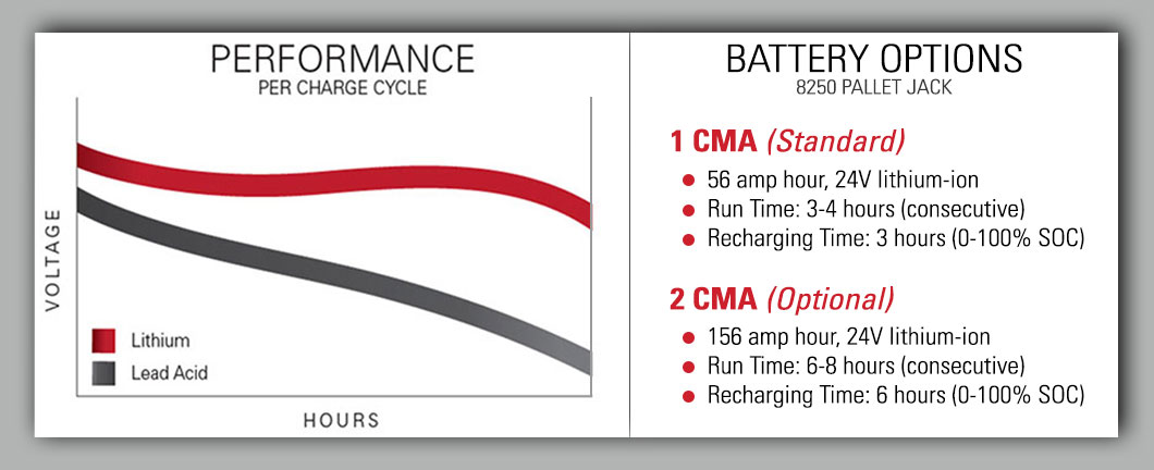 Line graph depicting the performance per charge cycle for the Raymond 8250 lithium ion pallet jack battery options
