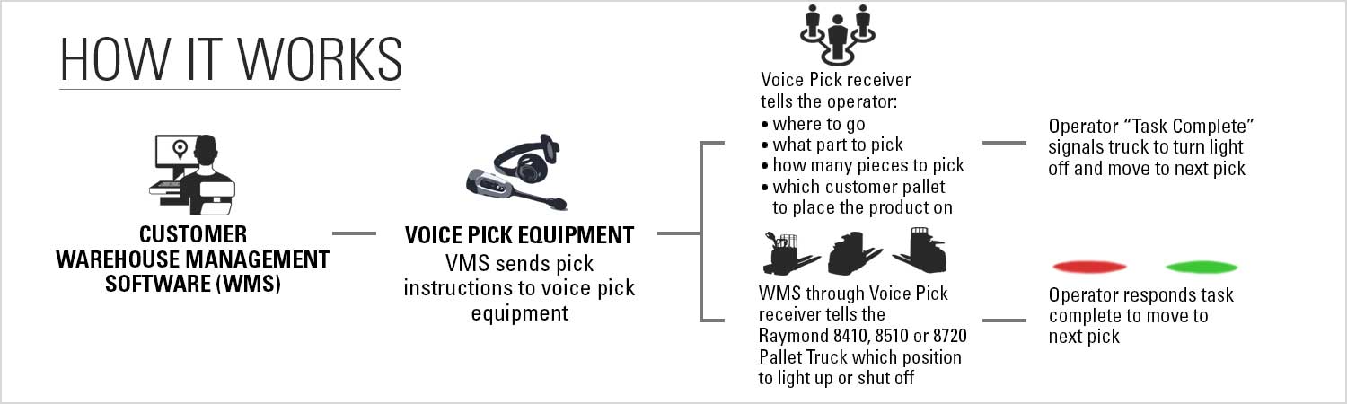 Diagram explaining step-by-step how the Raymond Pick2Pallet LED batch picking light system works.