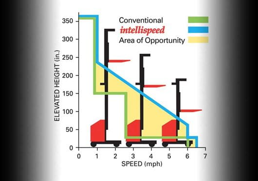 Raymond 5000 Series Orderpicker stock picker truck