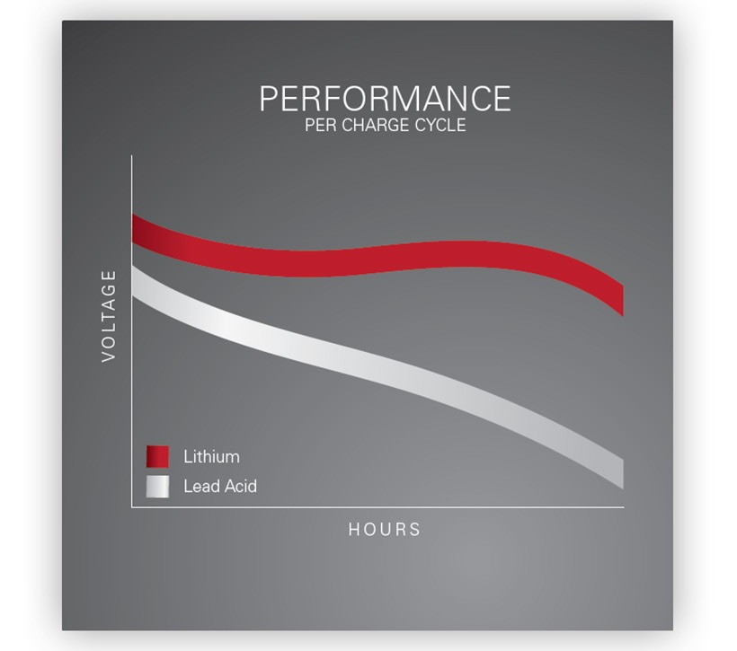 lithium-ion battery performance