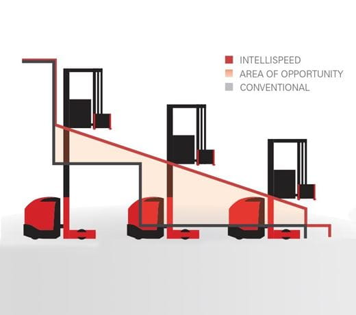 Raymond 9000 Series Swing Reach Truck Intellispeed